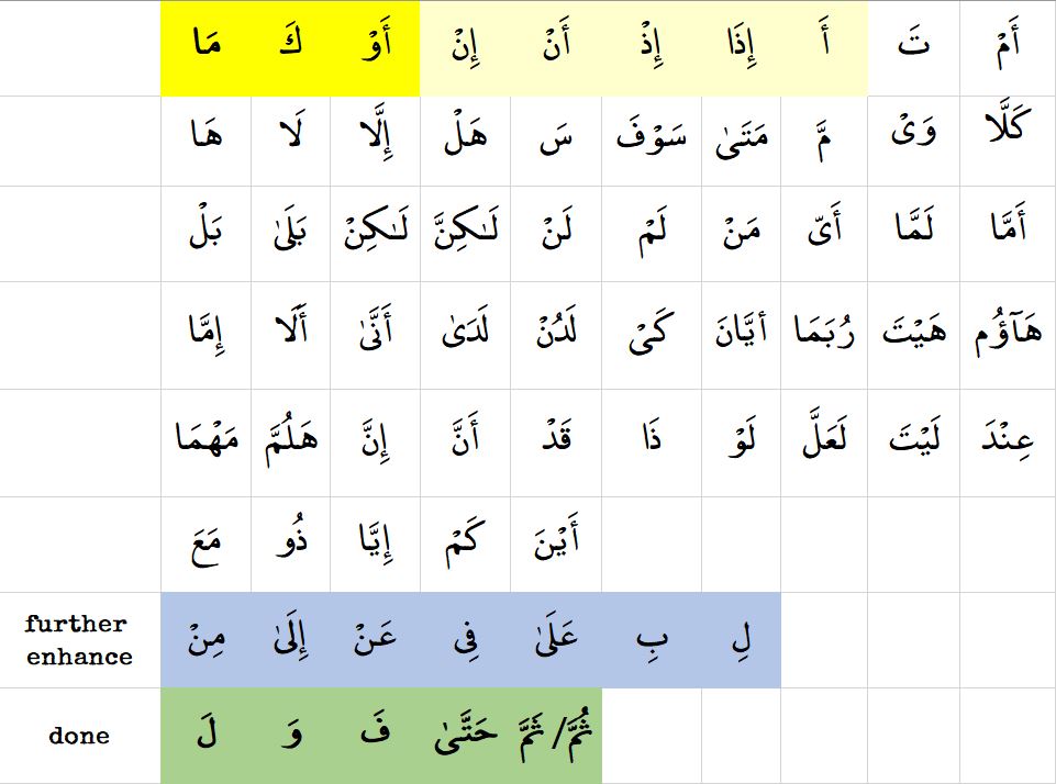 Arabic Particles Notes Project