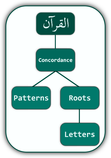 Qur'an Concordance Concept